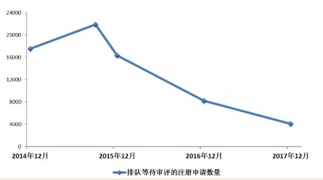 2014年-2017年排队等待审评的注册申请数量变化情况 2014年-2017年排队等待审评的注册申请数量变化情况