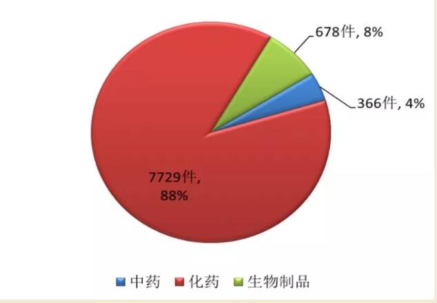 2017年各类药品注册申请审评完成情况 2017年各类药品注册申请审评完成情况