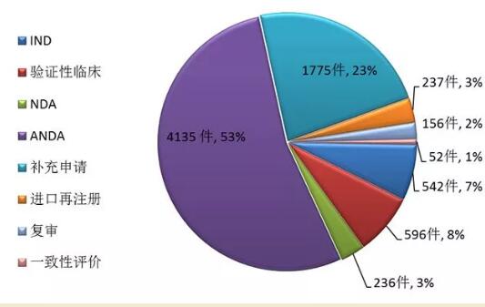 2017年完成审评的化药各类注册申请情况 2017年完成审评的化药各类注册申请情况