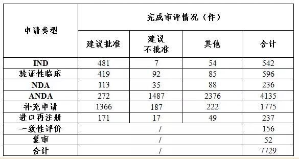 2017年完成审评的化药各类注册申请批准情况 2017年完成审评的化药各类注册申请批准情况