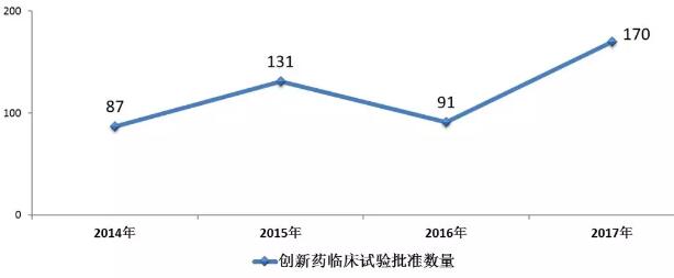 2017年化药创新药临床试验批准数量与前三年比较(以品种计) 2017年化药创新药临床试验批准数量与前三年比较(以品种计)
