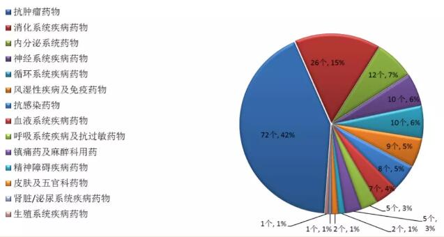 2017年批准临床试验的化药创新药适应症分布(以品种计) 2017年批准临床试验的化药创新药适应症分布(以品种计)