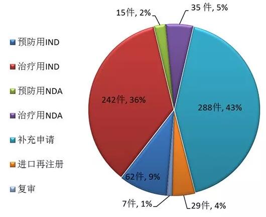 2017年批准临床试验的中药适应症分布 2017年批准临床试验的中药适应症分布