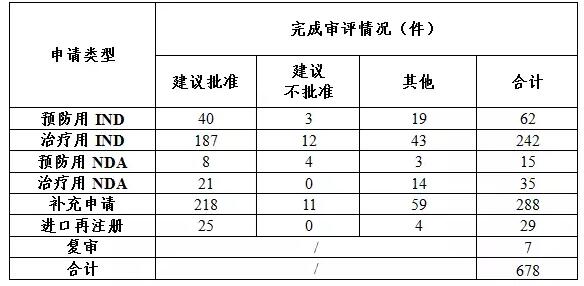 2017年完成审评的生物制品各类注册申请情况 2017年完成审评的生物制品各类注册申请情况