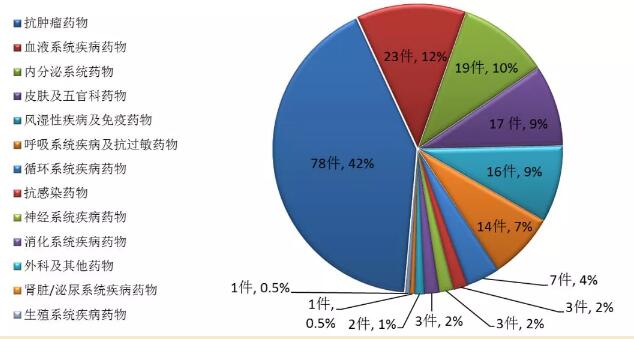 2017年批准临床试验的治疗用生物制品适应症分布 2017年批准临床试验的治疗用生物制品适应症分布