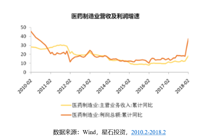 醫(yī)藥行業(yè)政策加速 一季報顯示行業(yè)持續(xù)復蘇 醫(yī)藥行業(yè)政策加速 一季報顯示行業(yè)持續(xù)復蘇
