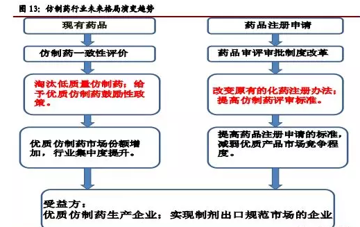 药物通过一致性评价有何好处? 药物通过一致性评价有何好处?