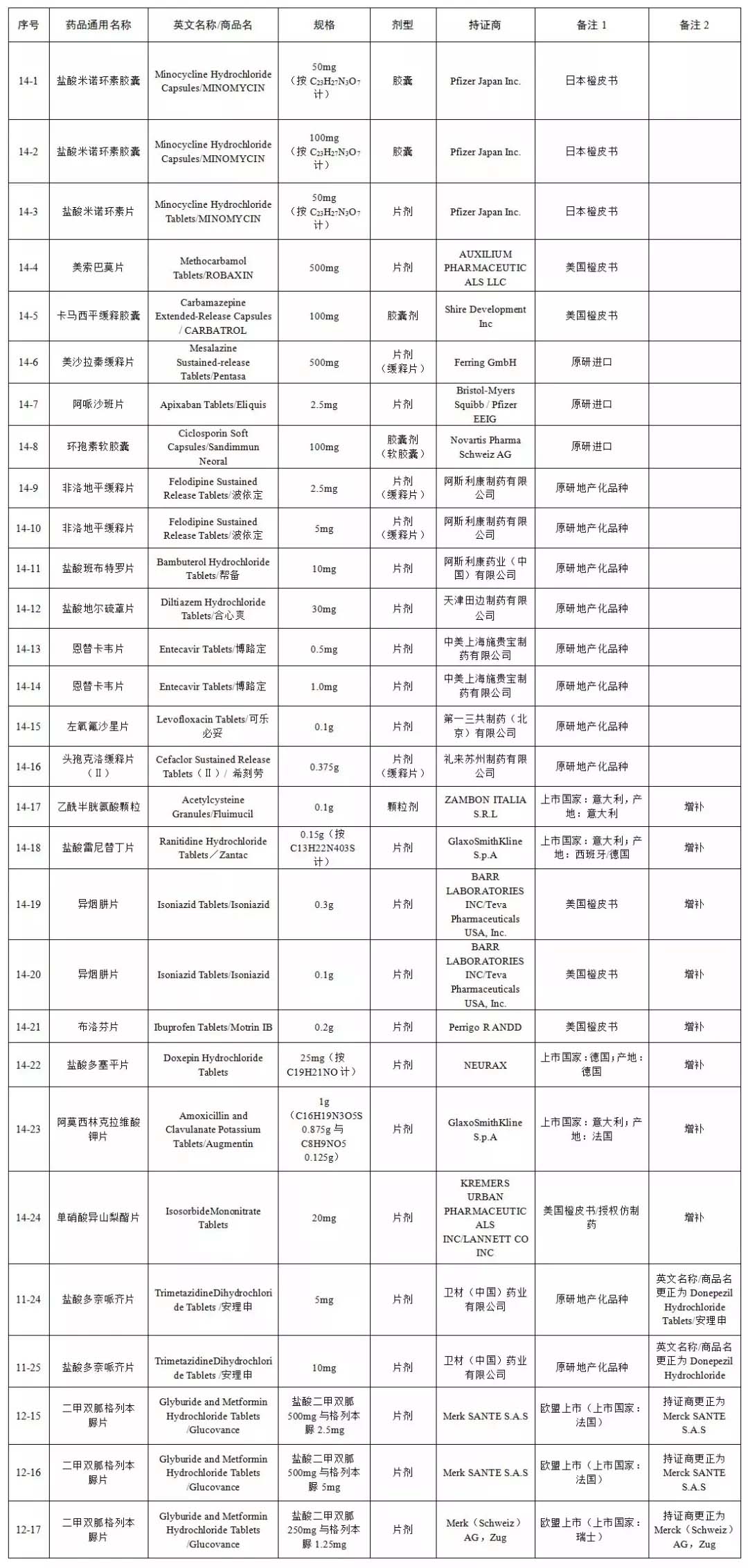 国家药监局发布第十四批仿制药参比制剂目录 国家药监局发布第十四批仿制药参比制剂目录