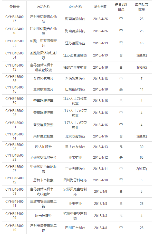4月,一致性评价申请一览 4月,一致性评价申请一览
