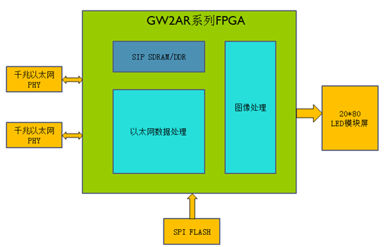 LED接收卡