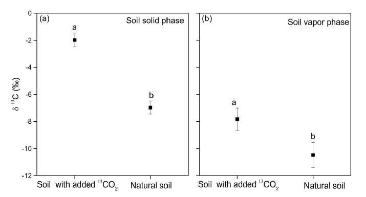应用LGR CO2同位素分析仪测量半干旱沙漠中的土壤及其土相对大气中非生物CO2的吸收