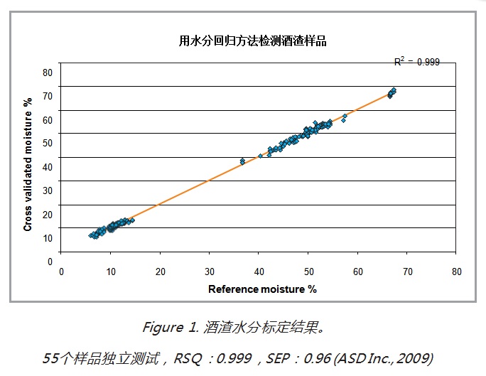 ASD地物光谱仪应用：啤酒酿造 & 乙醇生产