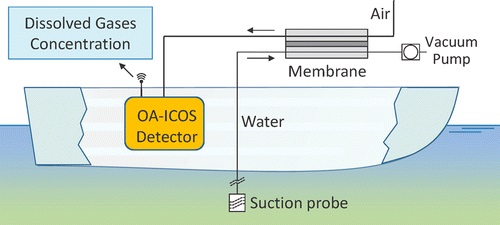 应用LGR OA-ICOS技术原位测量淡水生态系统中的溶解性气体