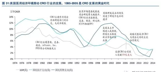 药物研发催生新兴行业,CRO 国内市场腾飞在即（下）