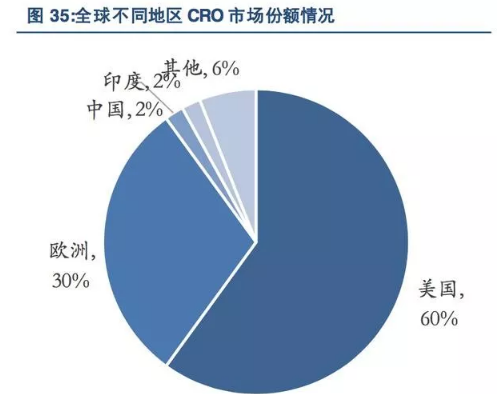 药物研发催生新兴行业,CRO 国内市场腾飞在即（下）