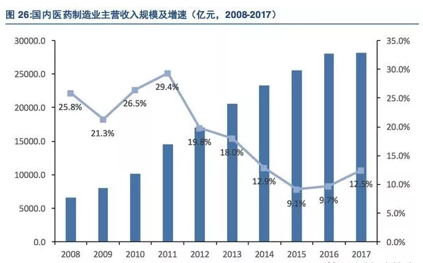 药物研发催生新兴行业,CRO 国内市场腾飞在即（下）