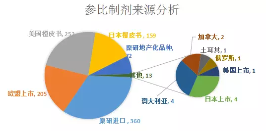 浅析1061条参比制剂目录 浅析1061条参比制剂目录