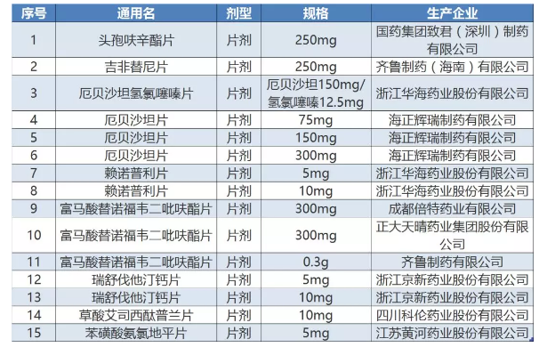 通过一致性评价药品挂网,将迎来高潮期 通过一致性评价药品挂网,将迎来高潮期