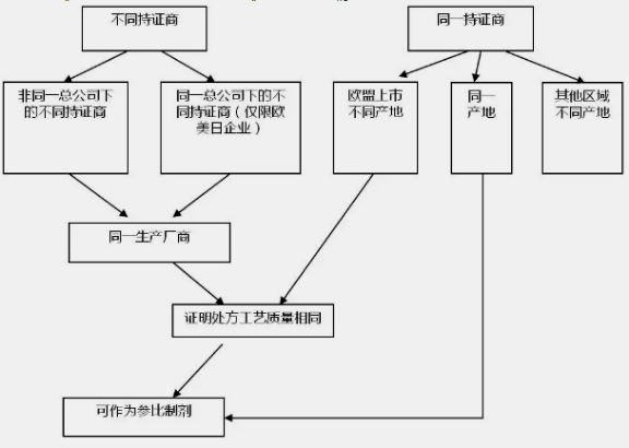 参比制剂一次性进口 参比制剂一次性进口
