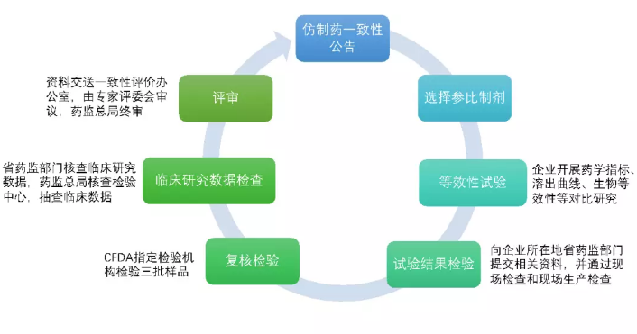一致性评价开创国内仿制药使用的新时代 一致性评价开创国内仿制药使用的新时代