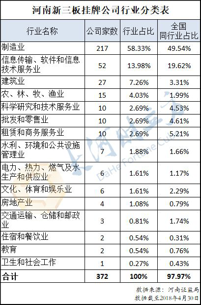 372家,總資產(chǎn)833億元!河南新三板權(quán)威大數(shù)據(jù)出爐(詳情) 372家,總資產(chǎn)833億元!河南新三板權(quán)威大數(shù)據(jù)出爐(詳情)