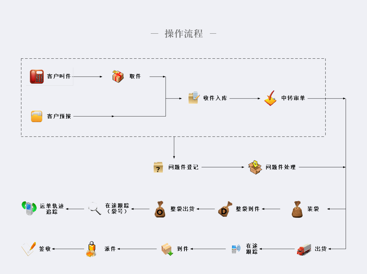 國際專線物流系統