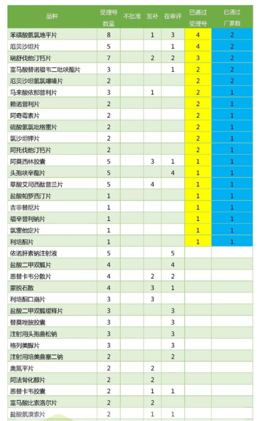 最新一致性评价品种进度公布 最新一致性评价品种进度公布