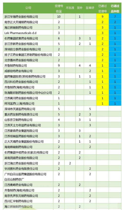 最新一致性评价品种进度公布 最新一致性评价品种进度公布