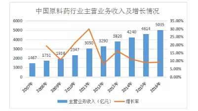 原料药行业趋势与应对分析 原料药行业趋势与应对分析