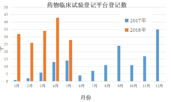 药物临床试验 药物临床试验