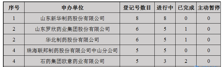 药物临床试验登记平台看289项目进展情况 药物临床试验登记平台看289项目进展情况