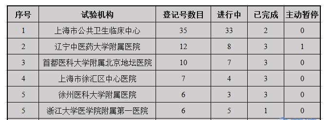 药物临床试验登记平台看289项目进展情况 药物临床试验登记平台看289项目进展情况