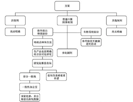 一致性评价 一致性评价
