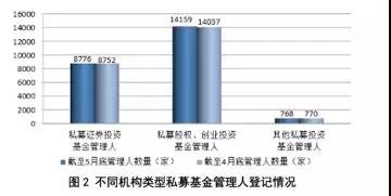 最新數(shù)據(jù)：5月末私募股權(quán)、創(chuàng)投基金規(guī)模達(dá)7.89萬億
