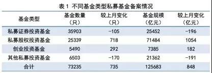 最新數(shù)據(jù)：5月末私募股權(quán)、創(chuàng)投基金規(guī)模達(dá)7.89萬億