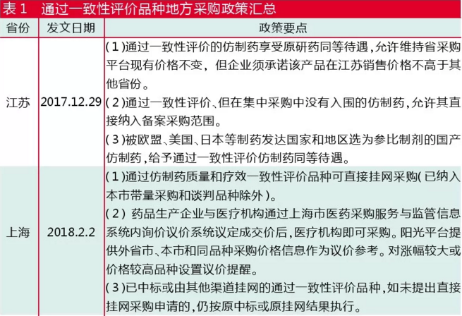 过一致性评价品种地方采购政策最全梳理! 过一致性评价品种地方采购政策最全梳理!