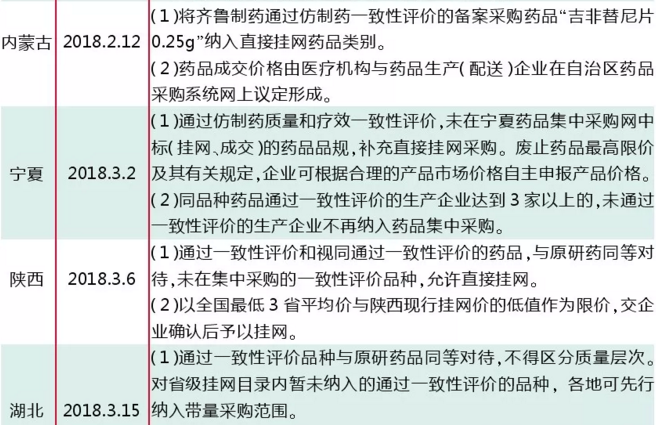 过一致性评价品种地方采购政策最全梳理! 过一致性评价品种地方采购政策最全梳理!