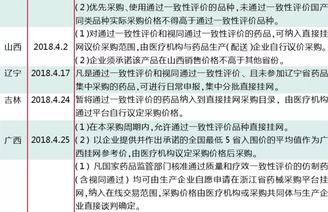 过一致性评价品种地方采购政策最全梳理! 过一致性评价品种地方采购政策最全梳理!