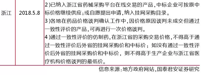 过一致性评价品种地方采购政策最全梳理! 过一致性评价品种地方采购政策最全梳理!