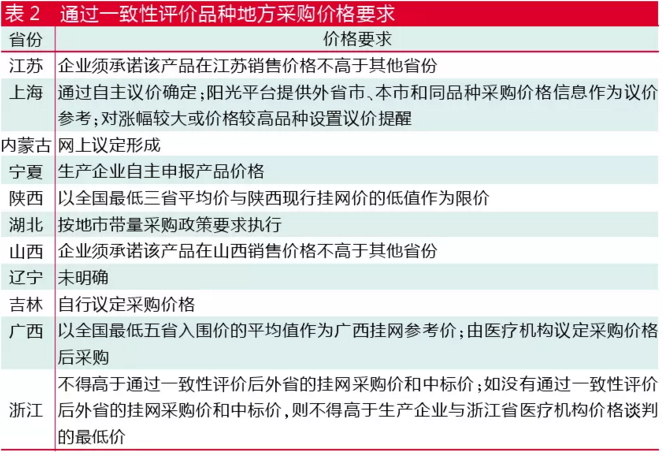 过一致性评价品种地方采购政策最全梳理! 过一致性评价品种地方采购政策最全梳理!