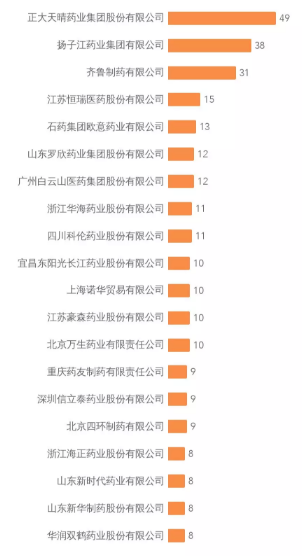 2017年至今,BE临床试验数量排名 2017年至今,BE临床试验数量排名
