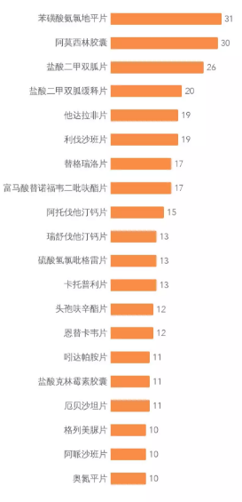 2017年至今,BE临床试验数量排名 2017年至今,BE临床试验数量排名