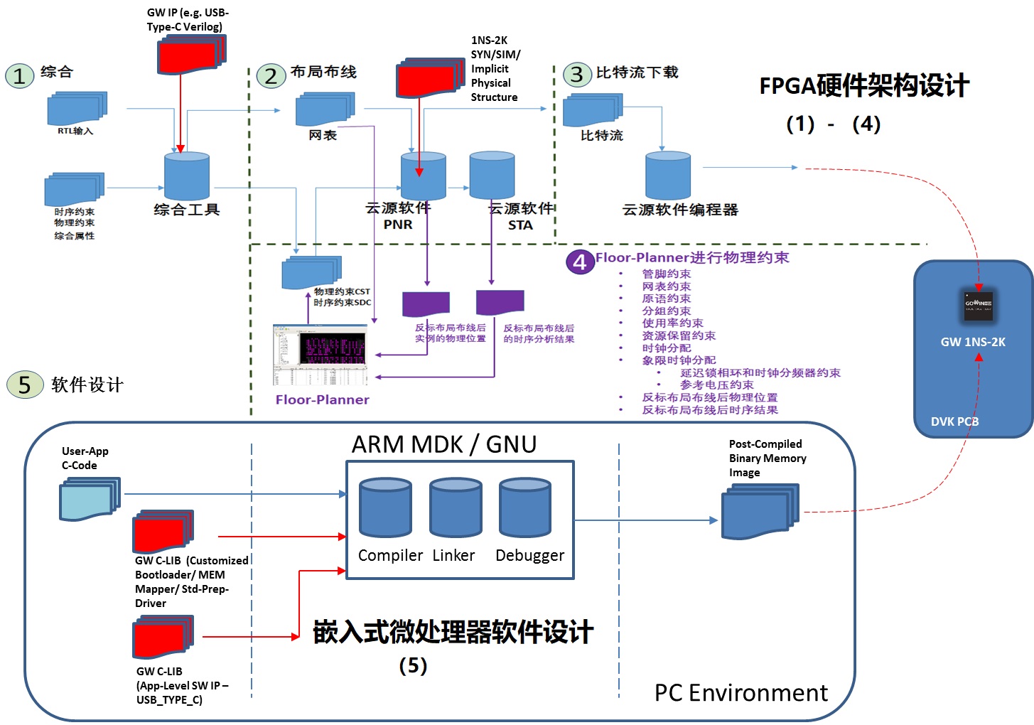 高云半导体发布基于小蜜蜂家族GW1NS系列GW1NS-2 FPGA-SoC芯片的软硬件设计一体化开发平台