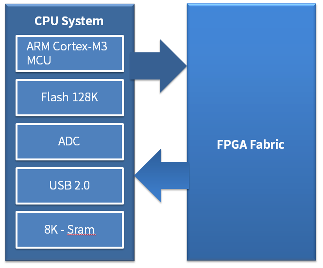 高云半导体小蜜蜂家族GW1NS系列GW1NS-2 FPGA-SoC芯片开始提供工程样片及开发板，迈出布局AI第一步