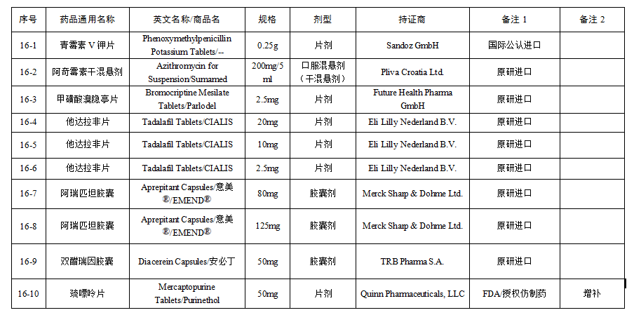 国家药监局发布第十六批仿制药参比制剂目录