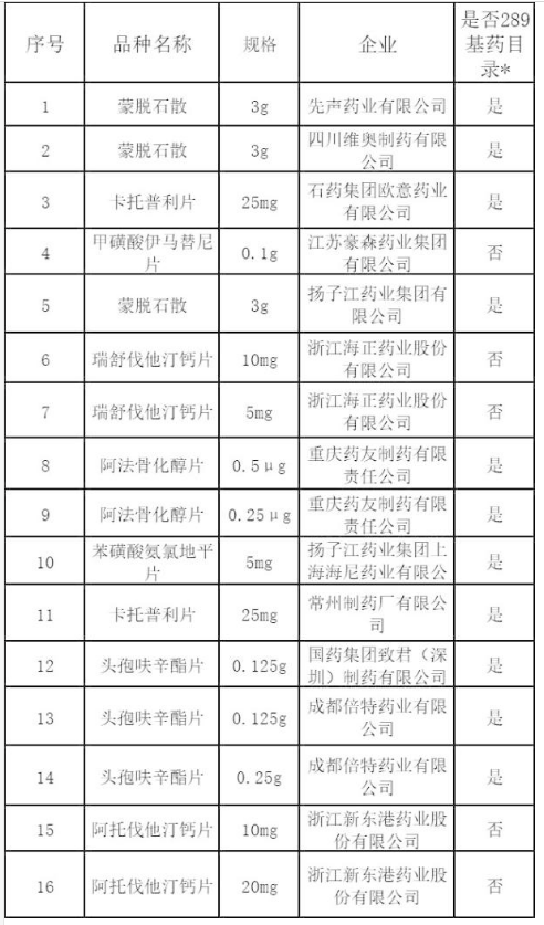 最后一次公告：16品种过一致性评价