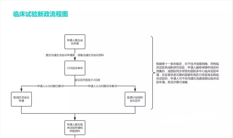 临床试验新政解读!这7点药企一定要注意 临床试验新政解读!这7点药企一定要注意