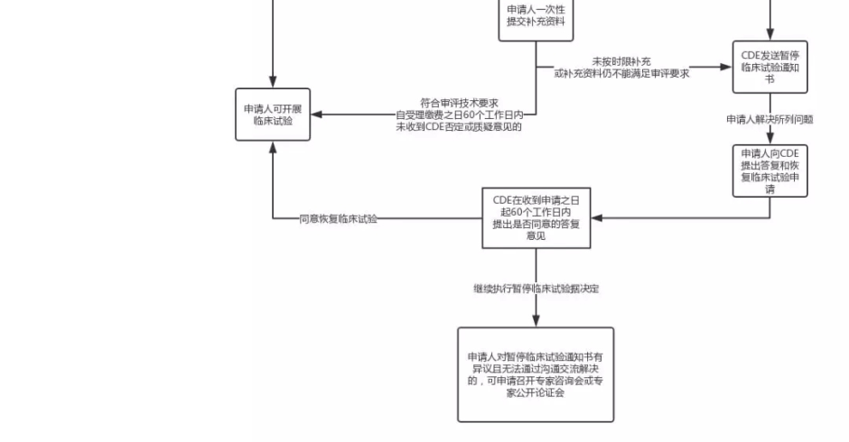 临床试验新政解读!这7点药企一定要注意 临床试验新政解读!这7点药企一定要注意