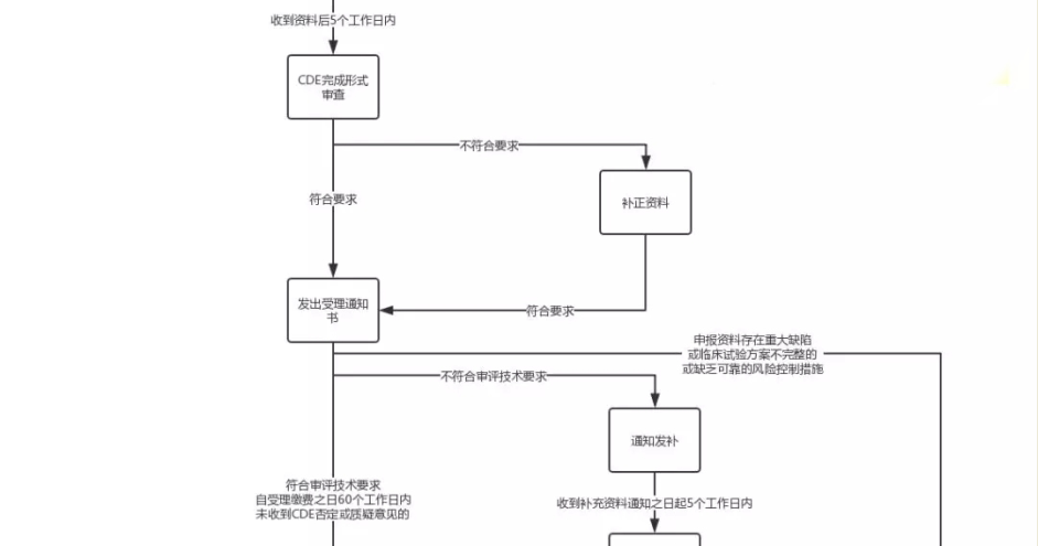 临床试验新政解读!这7点药企一定要注意 临床试验新政解读!这7点药企一定要注意