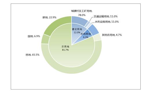 土地利用变更调查